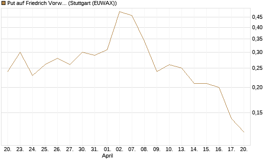 Put auf Friedrich Vorwerk Group SE [DZ BANK AG] Chart