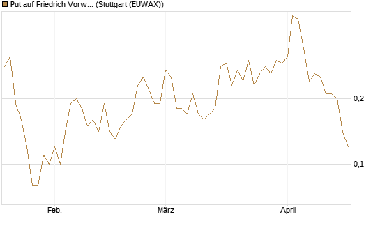 Put auf Friedrich Vorwerk Group SE [DZ BANK AG] Chart