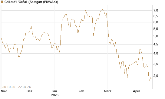 Call auf L'Oréal [DZ BANK AG] Chart