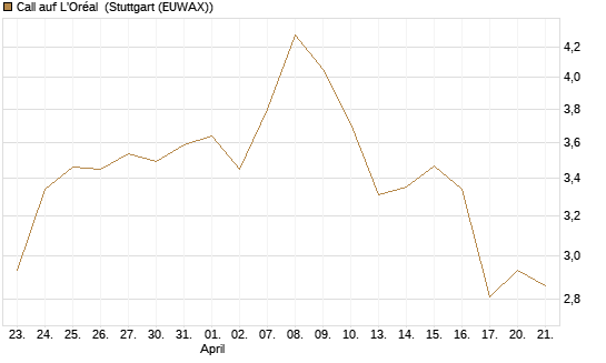Call auf L'Oréal [DZ BANK AG] Chart
