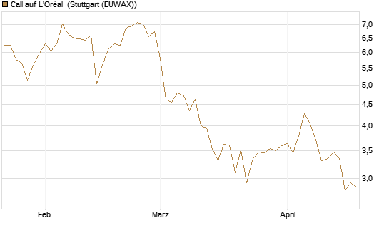 Call auf L'Oréal [DZ BANK AG] Chart