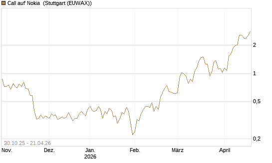 Call auf Nokia [DZ BANK AG] Chart