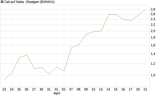 Call auf Nokia [DZ BANK AG] Chart