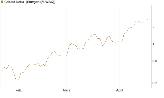 Call auf Nokia [DZ BANK AG] Chart