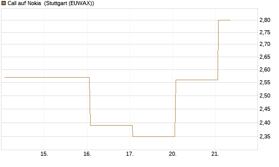 Call auf Nokia [DZ BANK AG] Chart