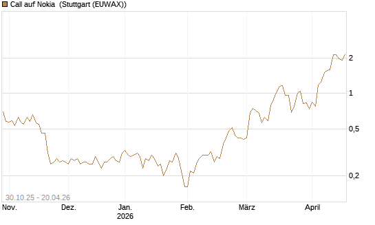 Call auf Nokia [DZ BANK AG] Chart