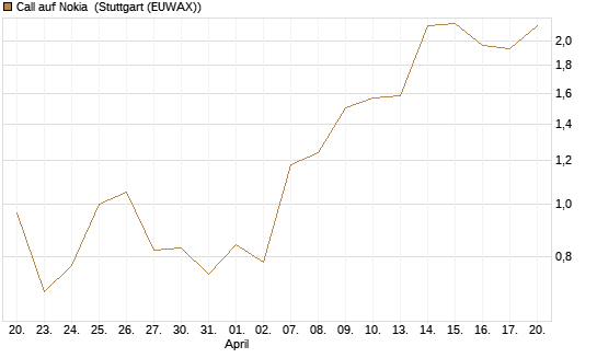 Call auf Nokia [DZ BANK AG] Chart