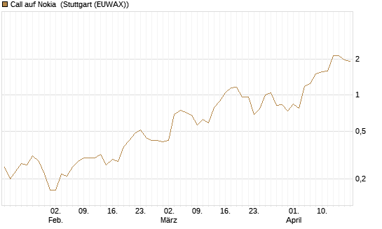 Call auf Nokia [DZ BANK AG] Chart