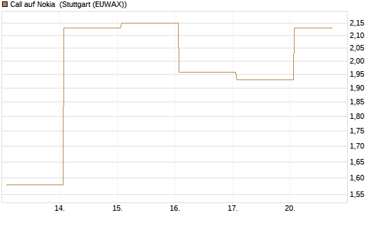 Call auf Nokia [DZ BANK AG] Chart