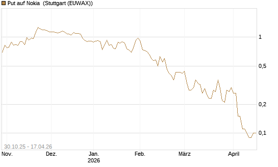 Put auf Nokia [DZ BANK AG] Chart