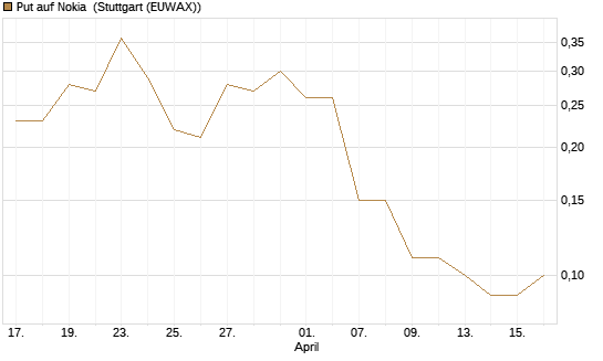 Put auf Nokia [DZ BANK AG] Chart