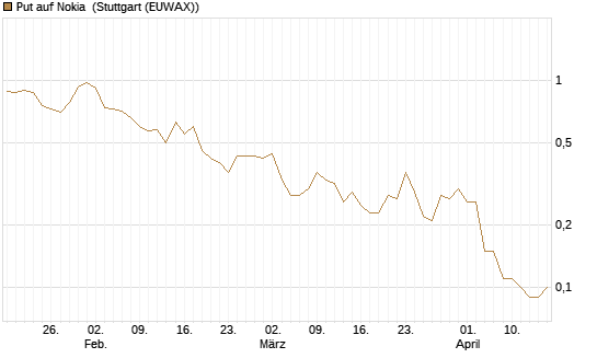 Put auf Nokia [DZ BANK AG] Chart