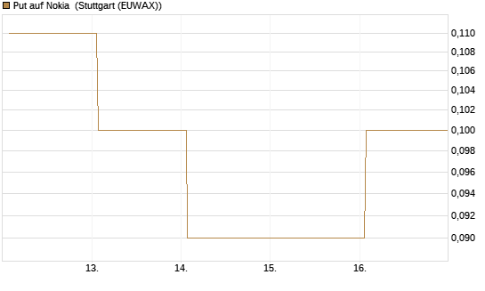 Put auf Nokia [DZ BANK AG] Chart