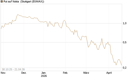 Put auf Nokia [DZ BANK AG] Chart