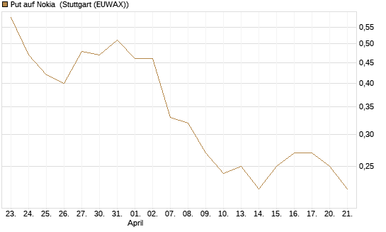 Put auf Nokia [DZ BANK AG] Chart
