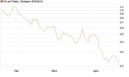 Put auf Nokia [DZ BANK AG] Chart