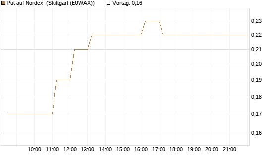 Put auf Nordex [DZ BANK AG] Chart