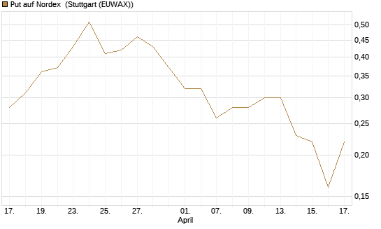 Put auf Nordex [DZ BANK AG] Chart