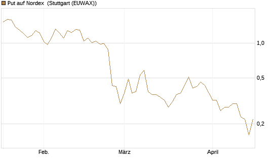 Put auf Nordex [DZ BANK AG] Chart