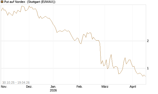 Put auf Nordex [DZ BANK AG] Chart