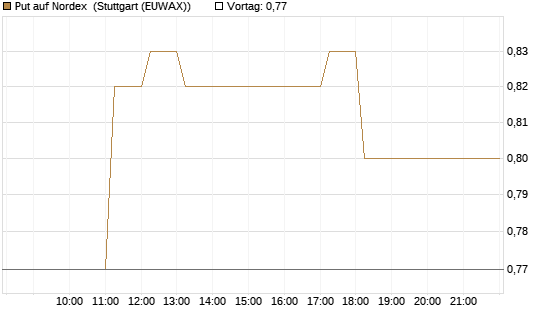 Put auf Nordex [DZ BANK AG] Chart