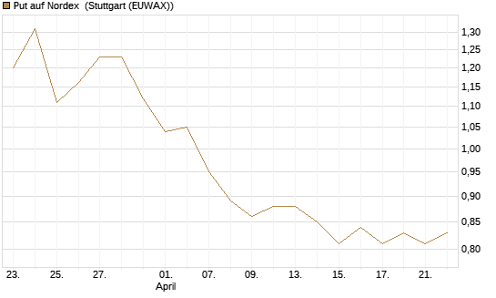 Put auf Nordex [DZ BANK AG] Chart