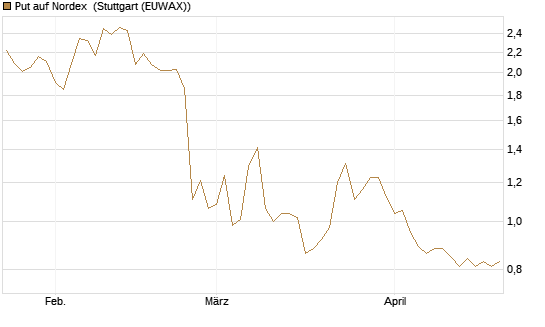 Put auf Nordex [DZ BANK AG] Chart