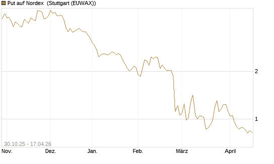 Put auf Nordex [DZ BANK AG] Chart