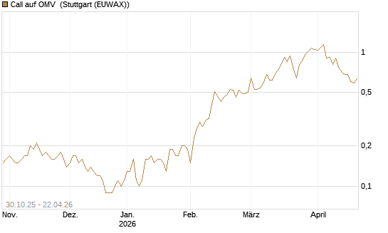 Call auf OMV [DZ BANK AG] Chart