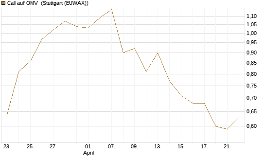 Call auf OMV [DZ BANK AG] Chart