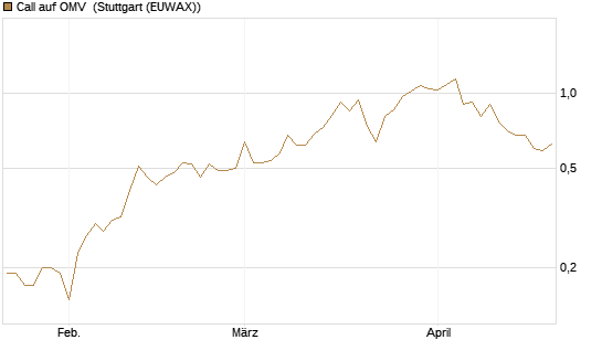 Call auf OMV [DZ BANK AG] Chart