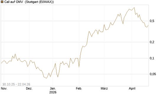 Call auf OMV [DZ BANK AG] Chart