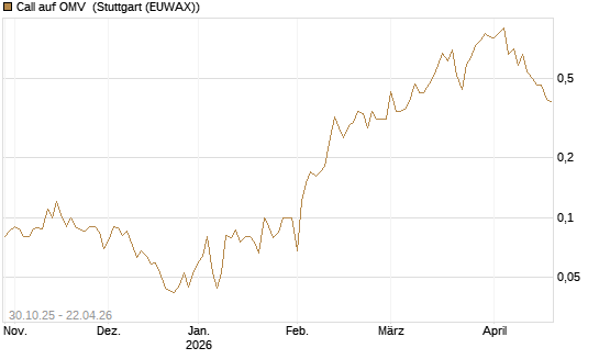 Call auf OMV [DZ BANK AG] Chart