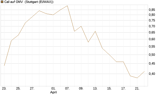 Call auf OMV [DZ BANK AG] Chart