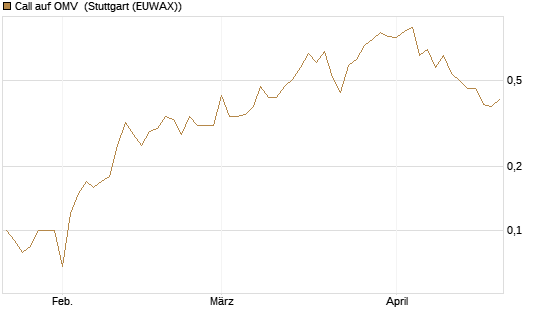 Call auf OMV [DZ BANK AG] Chart