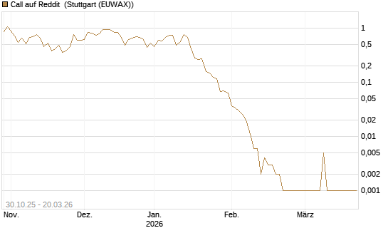 Call auf Reddit [Vontobel] Chart