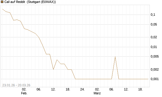 Call auf Reddit [Vontobel] Chart