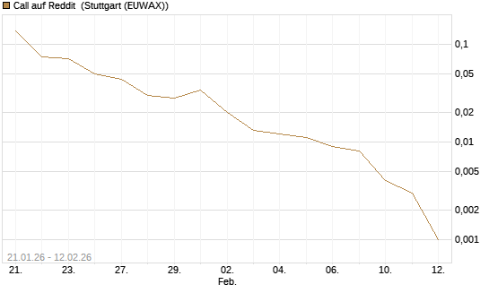 Call auf Reddit [Vontobel] Chart
