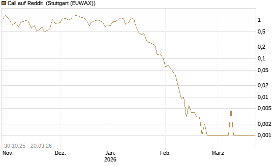 Call auf Reddit [Vontobel] Chart
