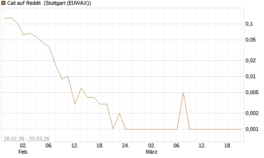 Call auf Reddit [Vontobel] Chart