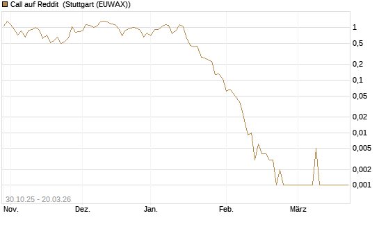 Call auf Reddit [Vontobel] Chart
