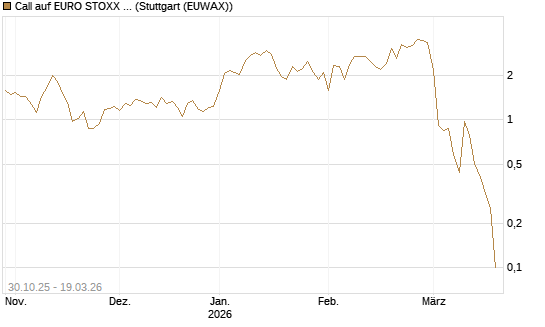 Call auf EURO STOXX 50 [DZ BANK AG] Chart