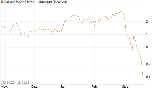 Call auf EURO STOXX 50 [DZ BANK AG] Chart