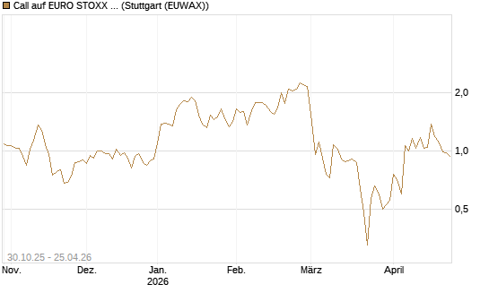 Call auf EURO STOXX 50 [DZ BANK AG] Chart