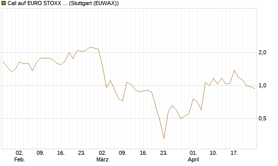 Call auf EURO STOXX 50 [DZ BANK AG] Chart