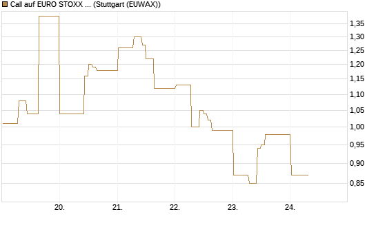 Call auf EURO STOXX 50 [DZ BANK AG] Chart