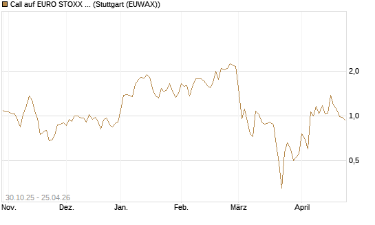Call auf EURO STOXX 50 [DZ BANK AG] Chart
