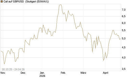 Call auf GBP/USD [Vontobel] Chart