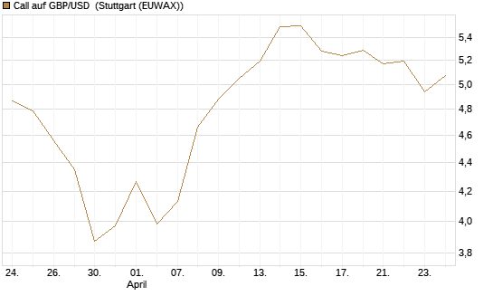Call auf GBP/USD [Vontobel] Chart