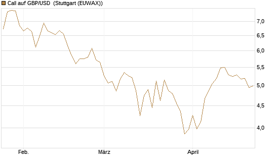 Call auf GBP/USD [Vontobel] Chart
